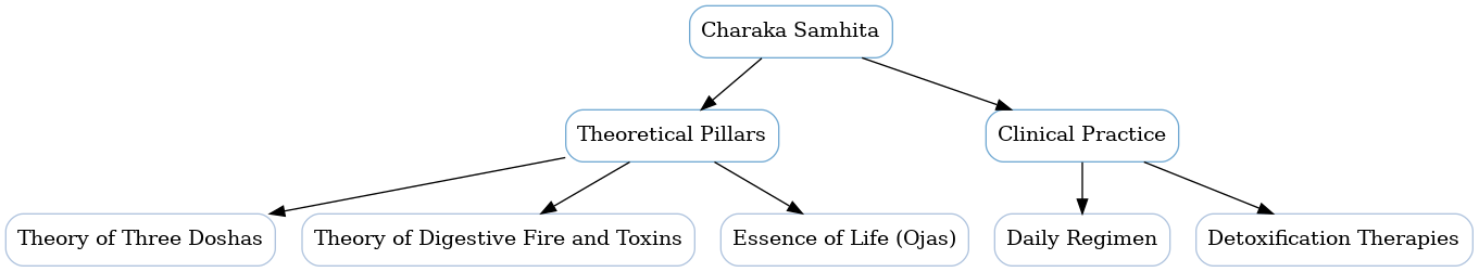 Charaka Samhita
