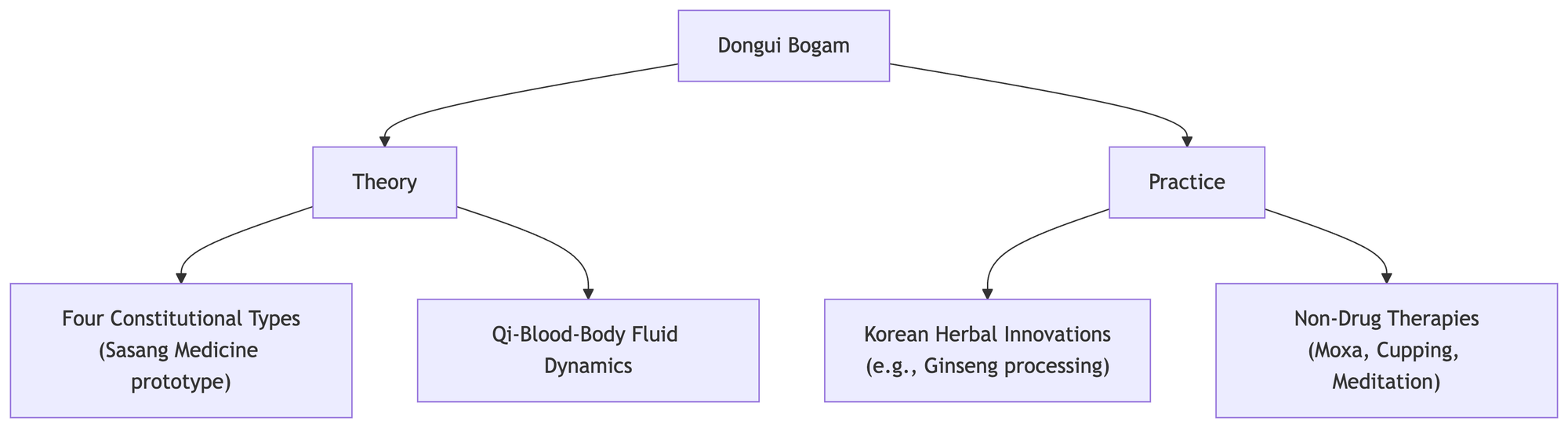 Dongui Bogam (东医宝鉴)